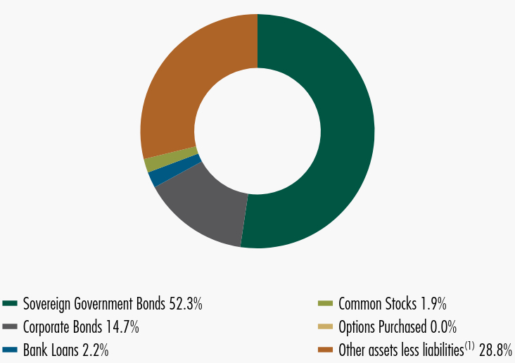 Group By Sector Chart