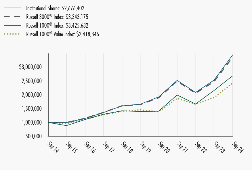 Growth of 10K Chart