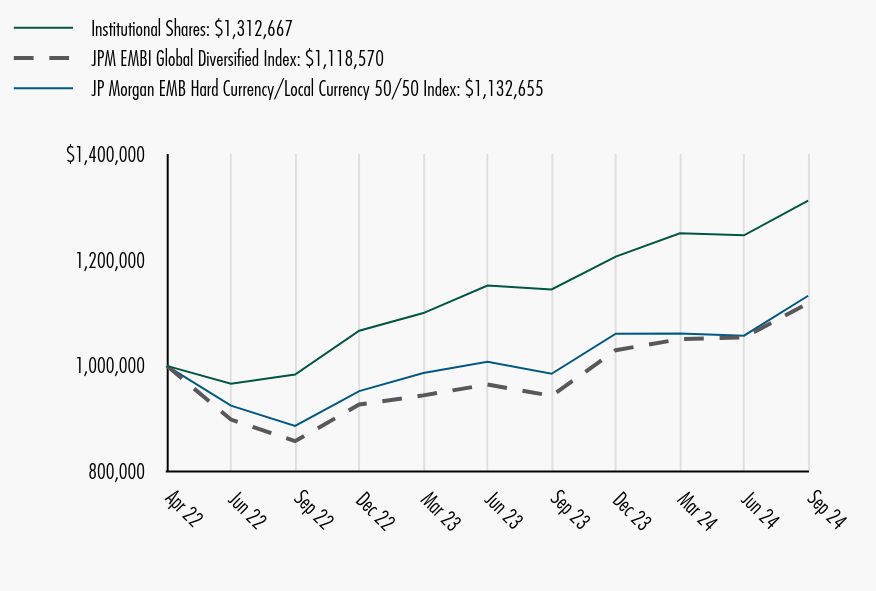 Growth of 10K Chart