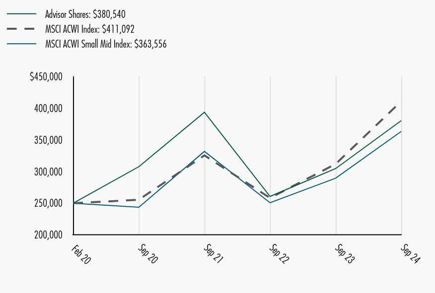 Growth of 10K Chart