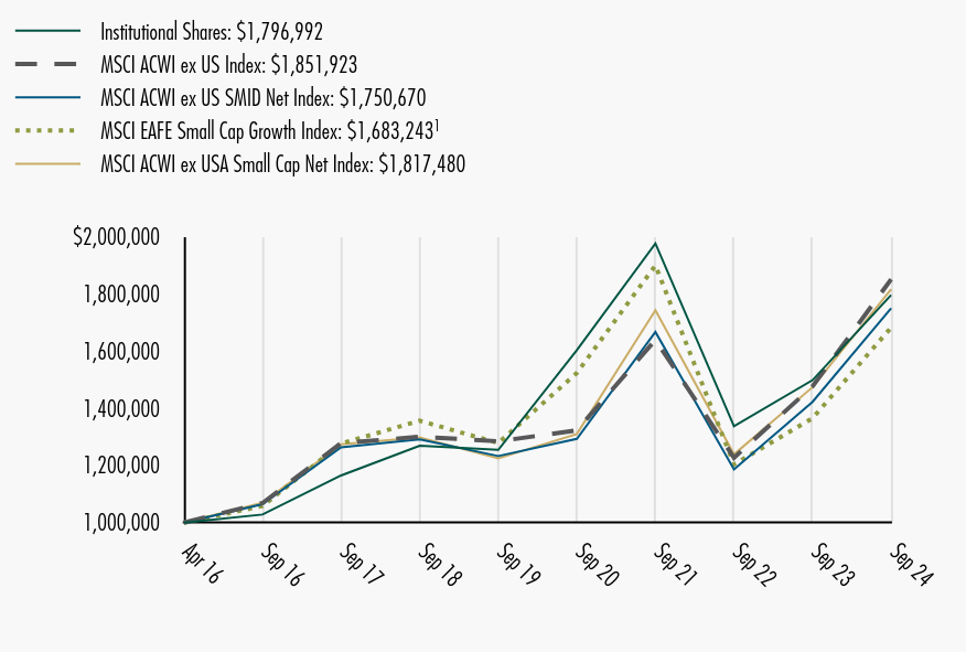 Growth of 10K Chart