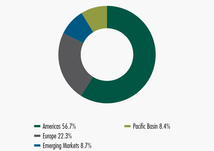 Group By Sector Chart