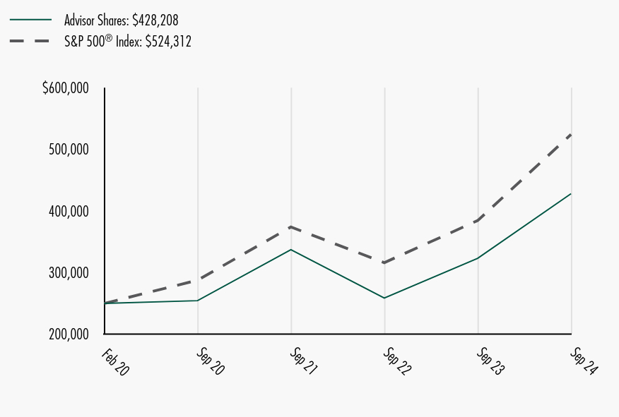 Growth of 10K Chart