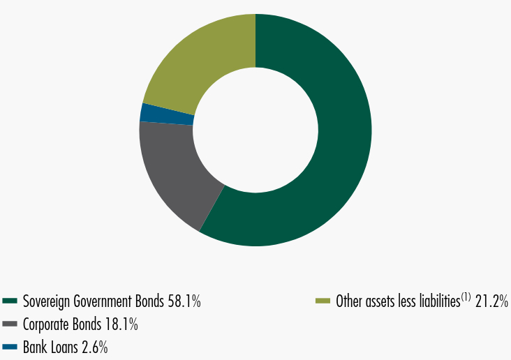 Group By Sector Chart