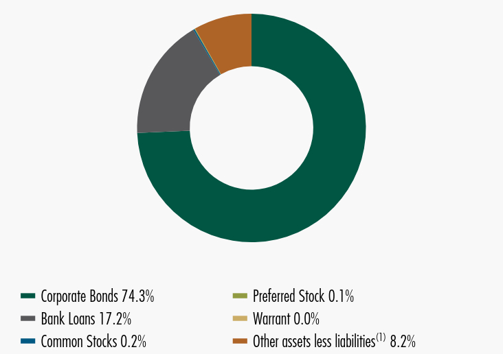 Group By Sector Chart