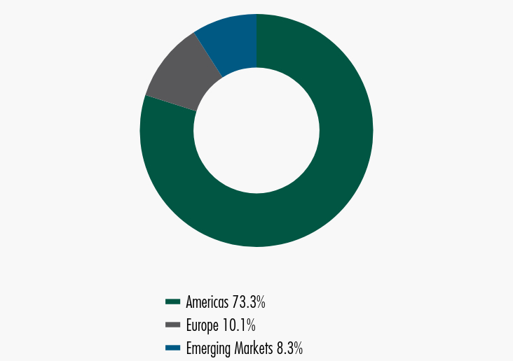 Group By Sector Chart