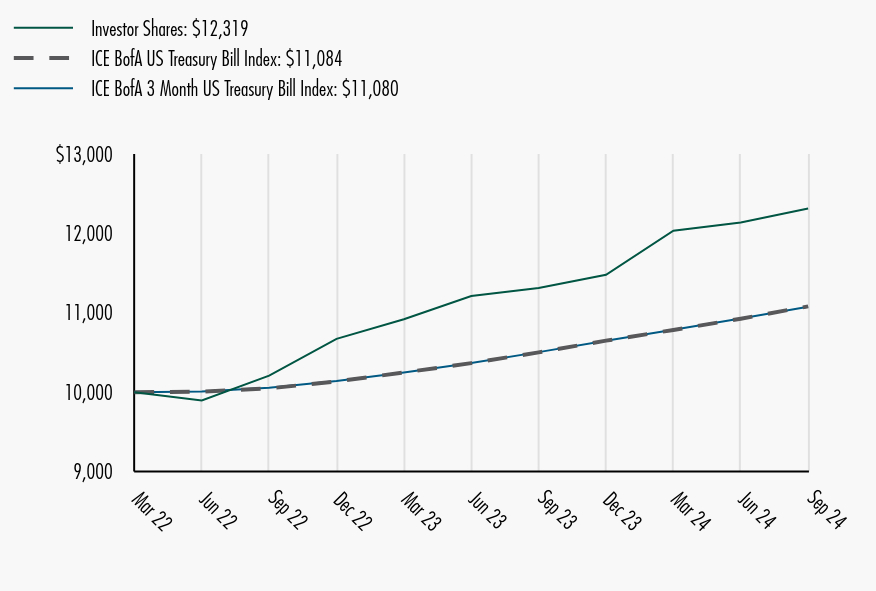 Growth of 10K Chart