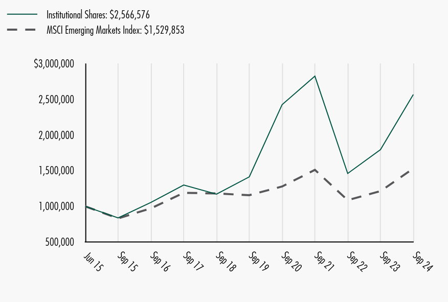 Growth of 10K Chart