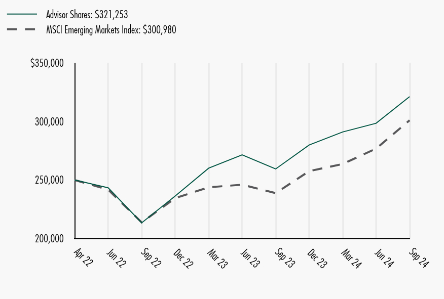 Growth of 10K Chart