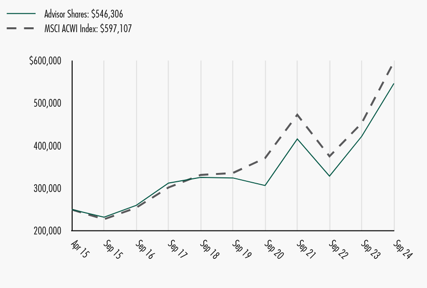 Growth of 10K Chart