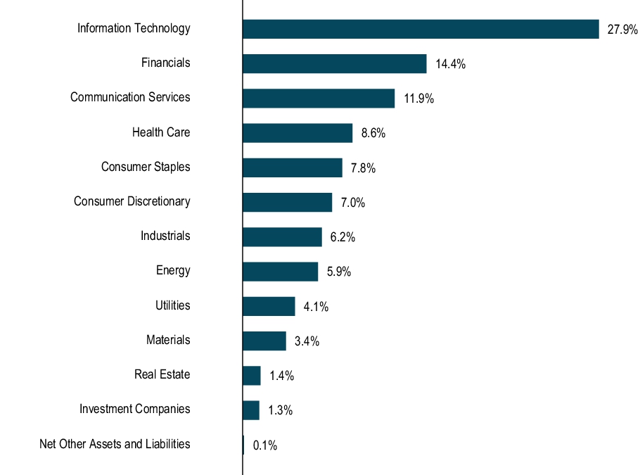 Graphical Representation - Allocation 1 Chart