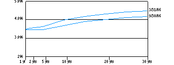 mtf_yield220