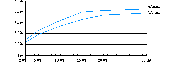 mtf_yield1a0