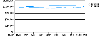 dmn_g10k200