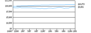 dmn_g10k210