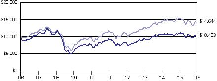 GEFs_g10k1E0