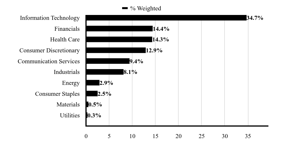 Sector Chart