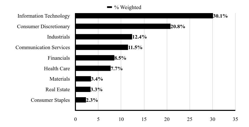 Sector Chart