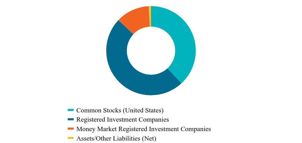 Asset Type Chart