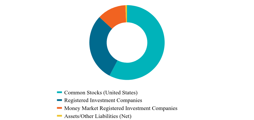 Asset Type Chart