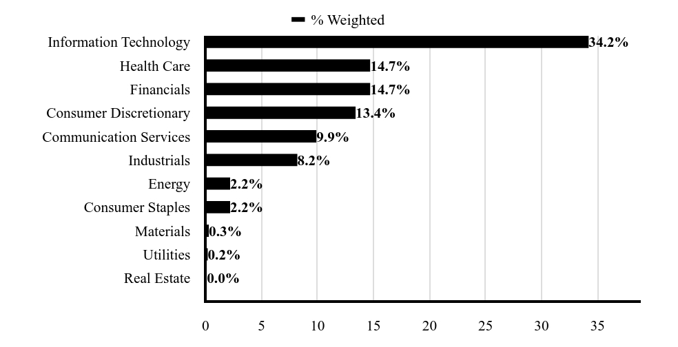 Sector Chart