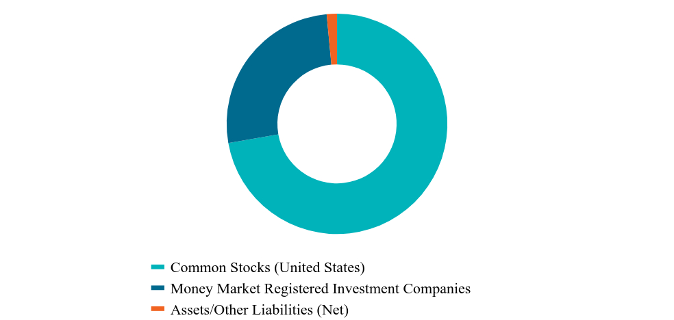 Asset Type Chart