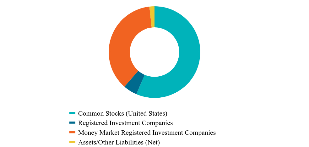 Asset Type Chart