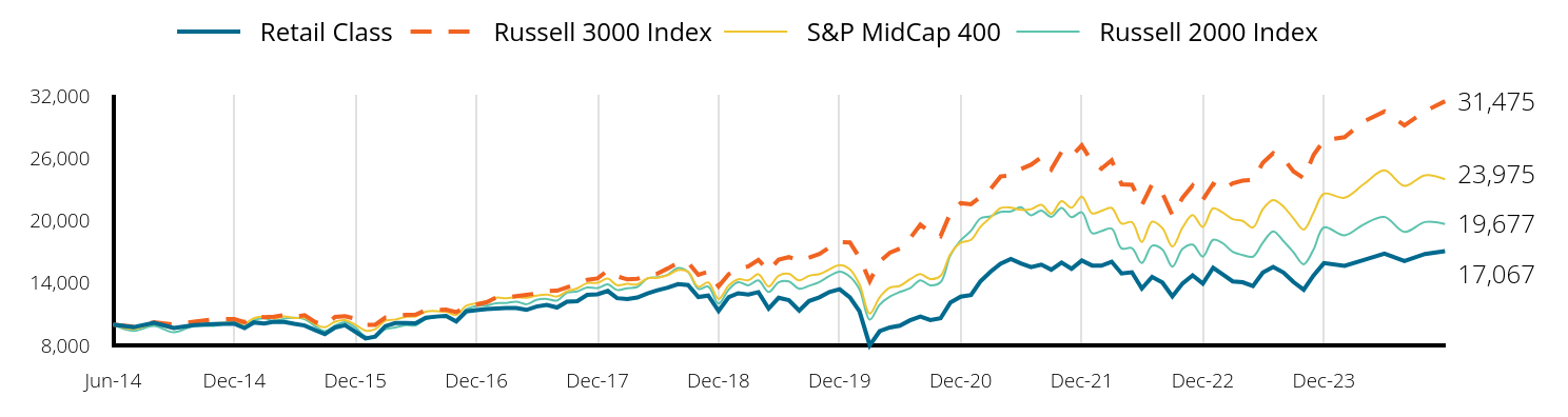 Growth of 10k Investment