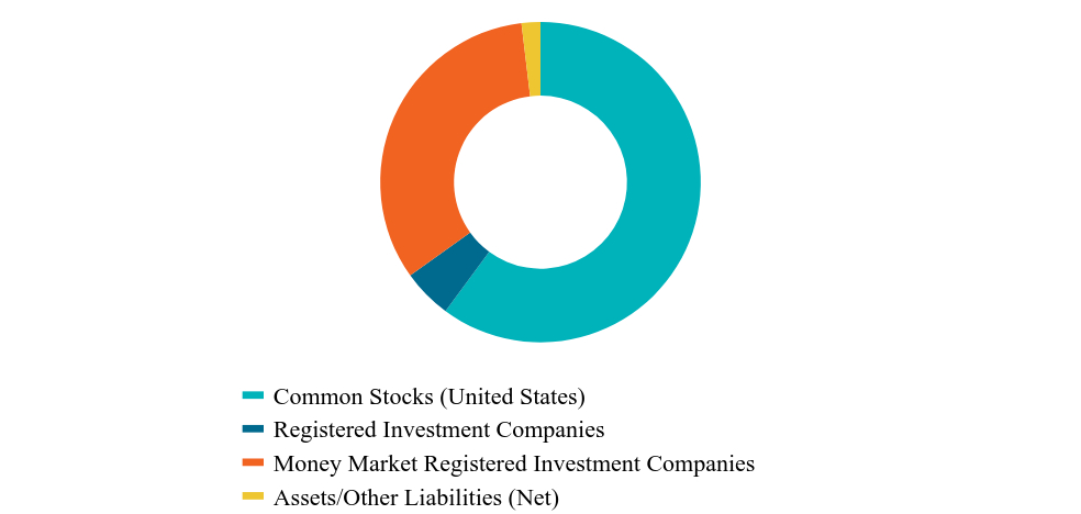 Asset Type Chart