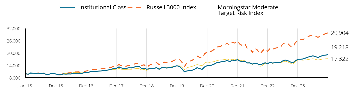 Growth of 10k Investment