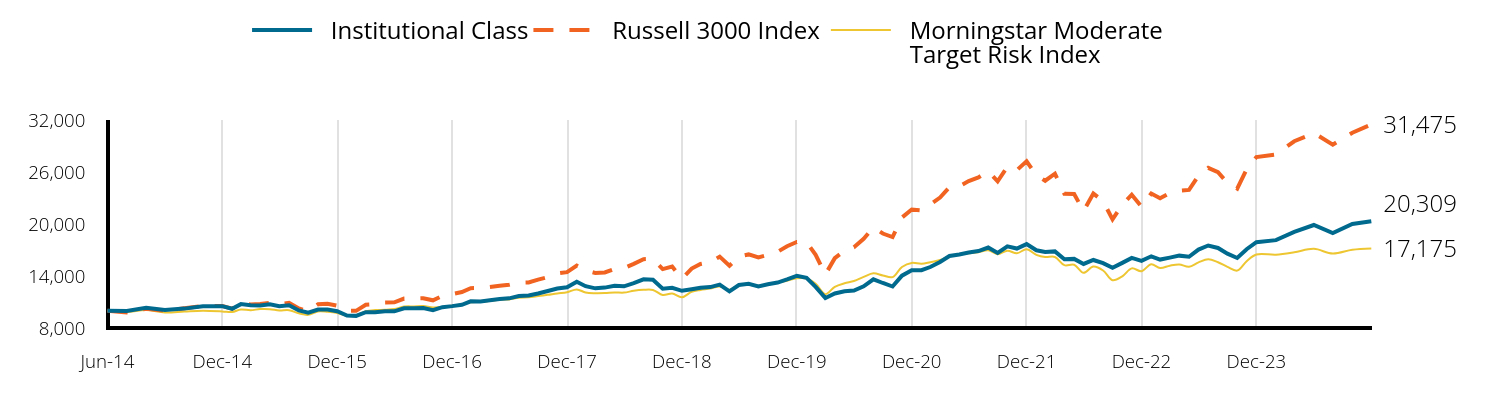 Growth of 10k Investment