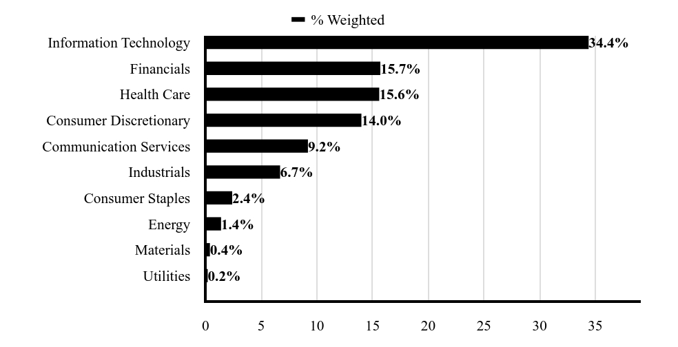 Sector Chart