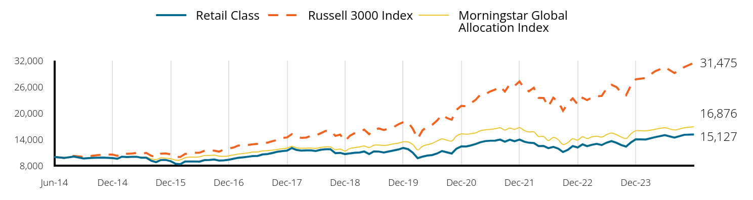 Growth of 10k Investment