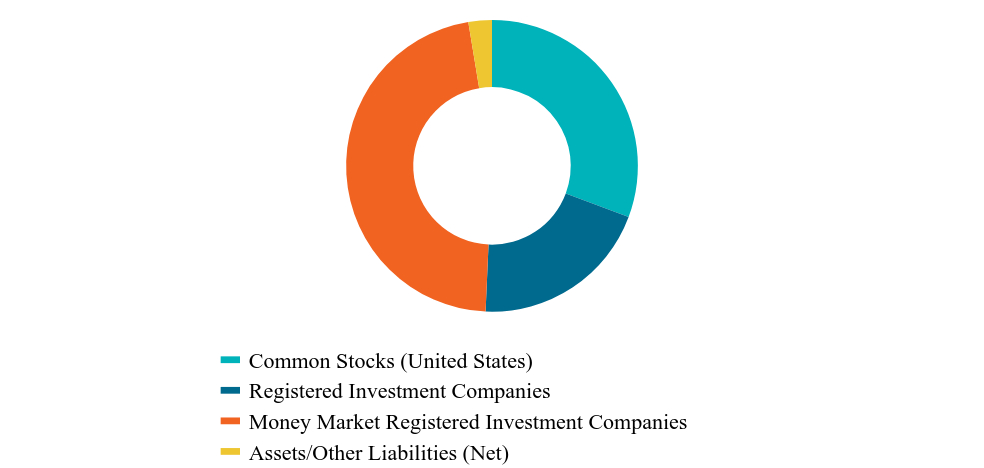 Asset Type Chart