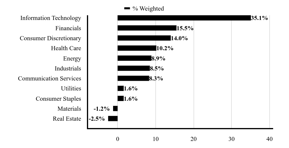 Sector Chart