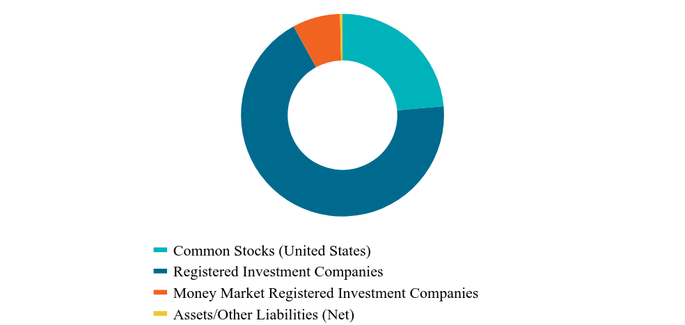 Asset Type Chart