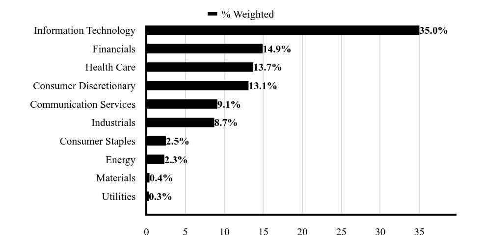 Sector Chart