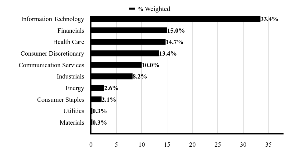 Sector Chart