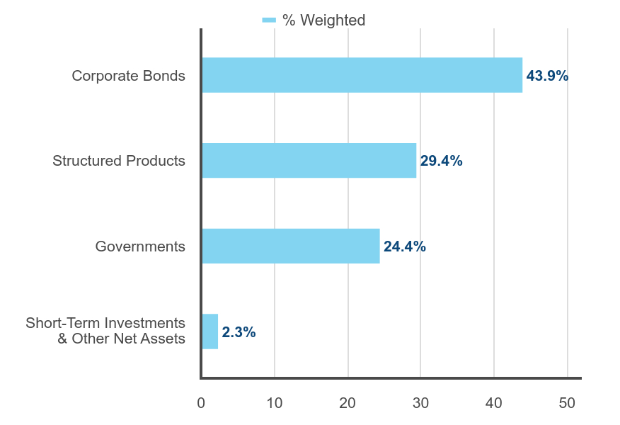 Group By Industry Chart