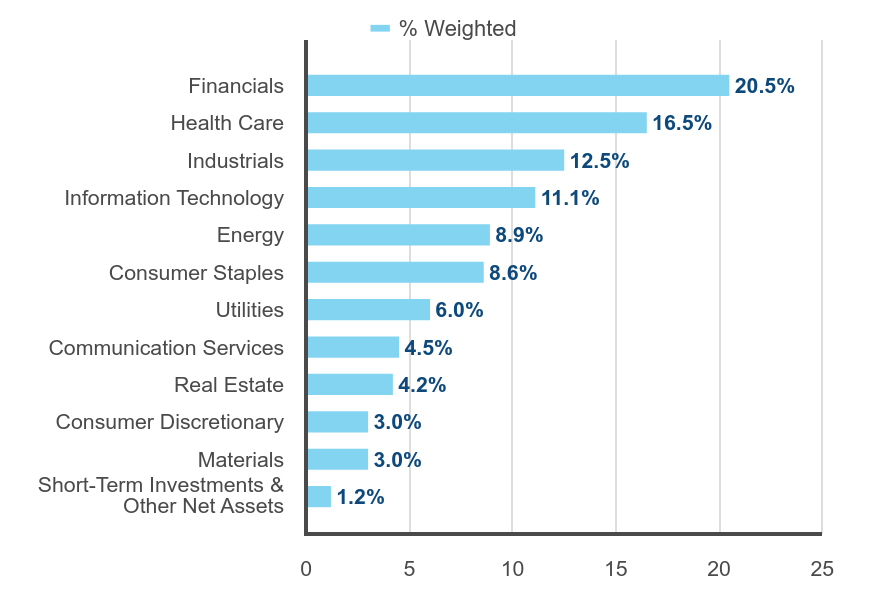 Group By Sector Chart