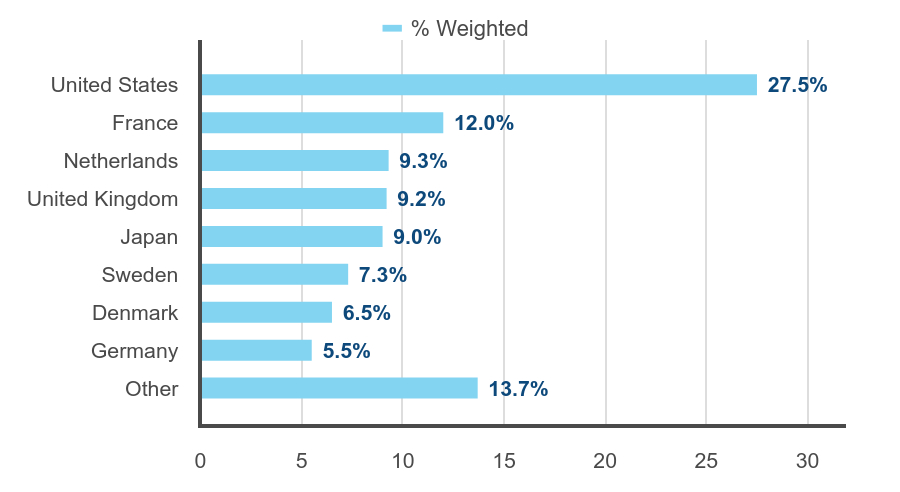 Group By Country Chart