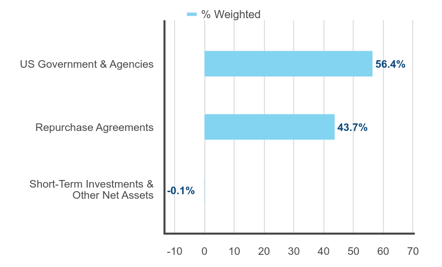 Group By Industry Chart