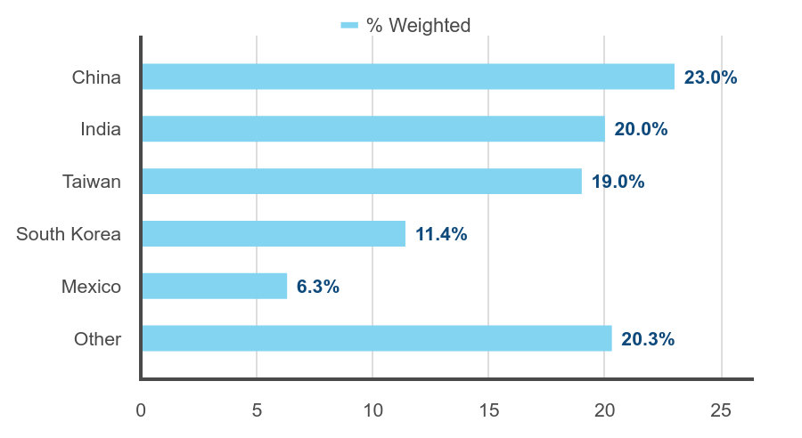 Group By Country Chart