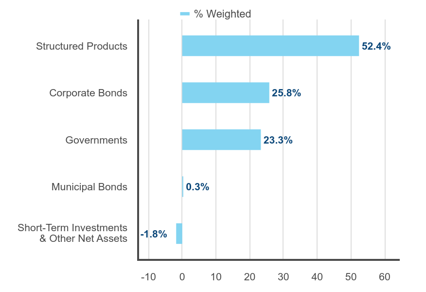 Group By Industry Chart