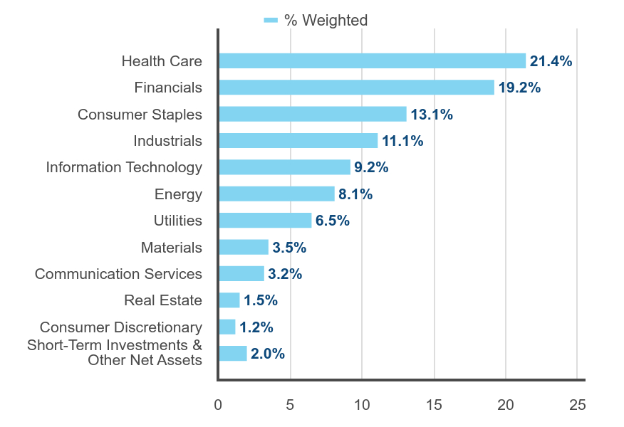 Group By Sector Chart