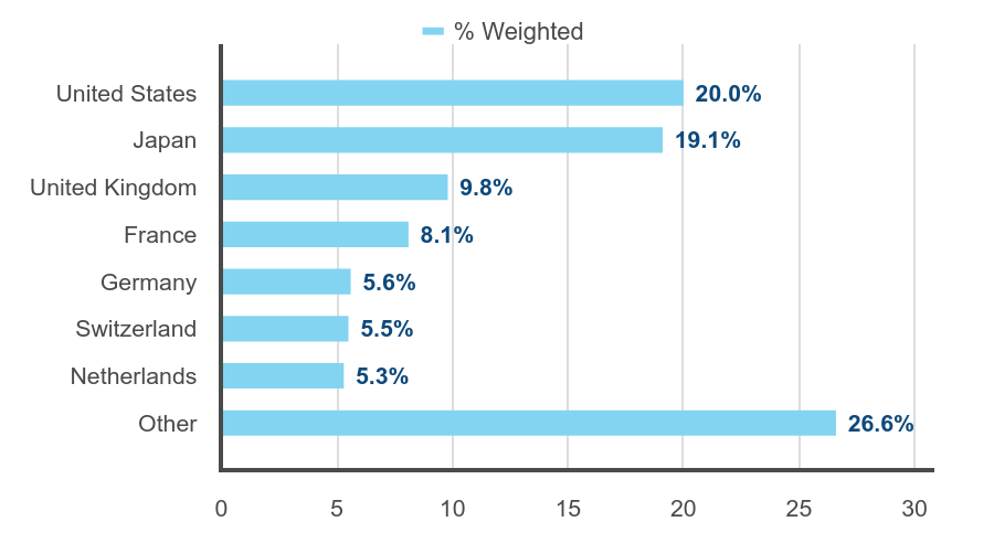 Group By Country Chart