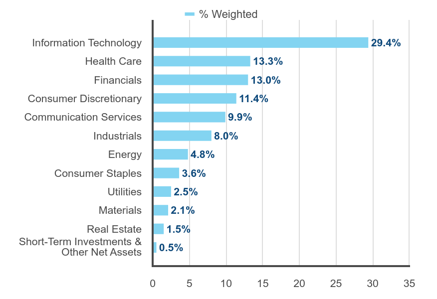 Group By Sector Chart