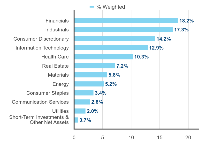 Group By Sector Chart