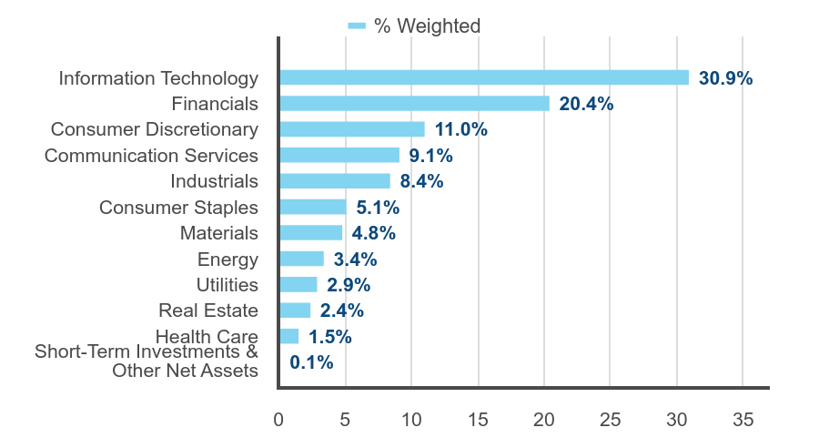 Group By Industry Chart