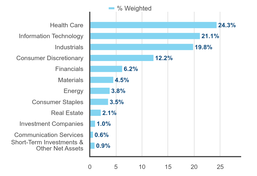 Group By Sector Chart